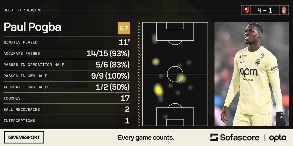 Pogba Chính Thức Tái Xuất Sau 811 Ngày, Sở Hữu Thống Kê Ấn Tượng Dù Monaco Đại Bại - Ảnh 1. Pogba