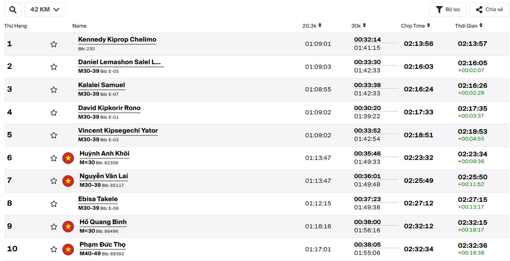 Huỳnh Anh Khôi lập kỳ tích trong làng marathon Việt Nam ở cung đường đạt chuẩn World Athletic - Ảnh 2.