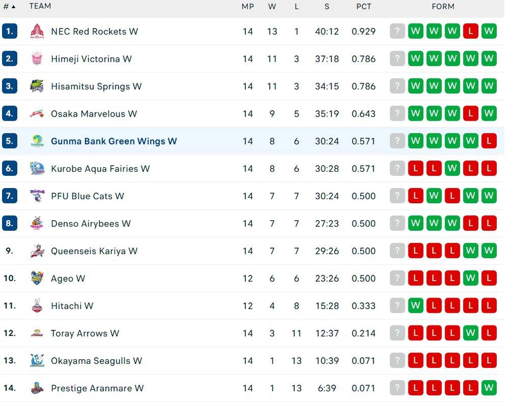Ghi 181 điểm, chủ công số 1 Việt Nam giúp đội nhà lọt Top 5 ở giải VĐQG Nhật Bản - Ảnh 2.