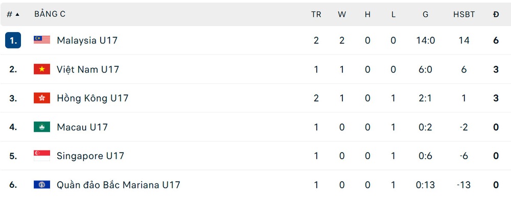 Kết quả bóng đá vòng loại U17 châu Á 2026 hôm nay: Việt Nam vs Bắc Mariana - Ảnh 4.