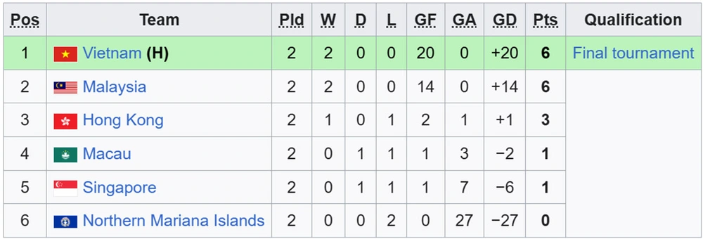 Bảng xếp hạng vòng loại U17 châu Á