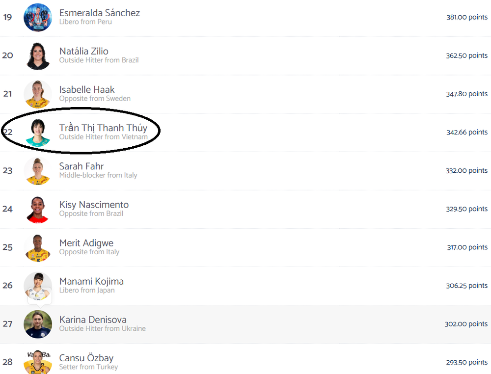 Tin nóng thể thao tối 24/11: Trần Thị Thanh Thúy đón tin vui mới nhất sau khi bùng nổ ở giải bóng chuyền Nhật Bản  - Ảnh 2.