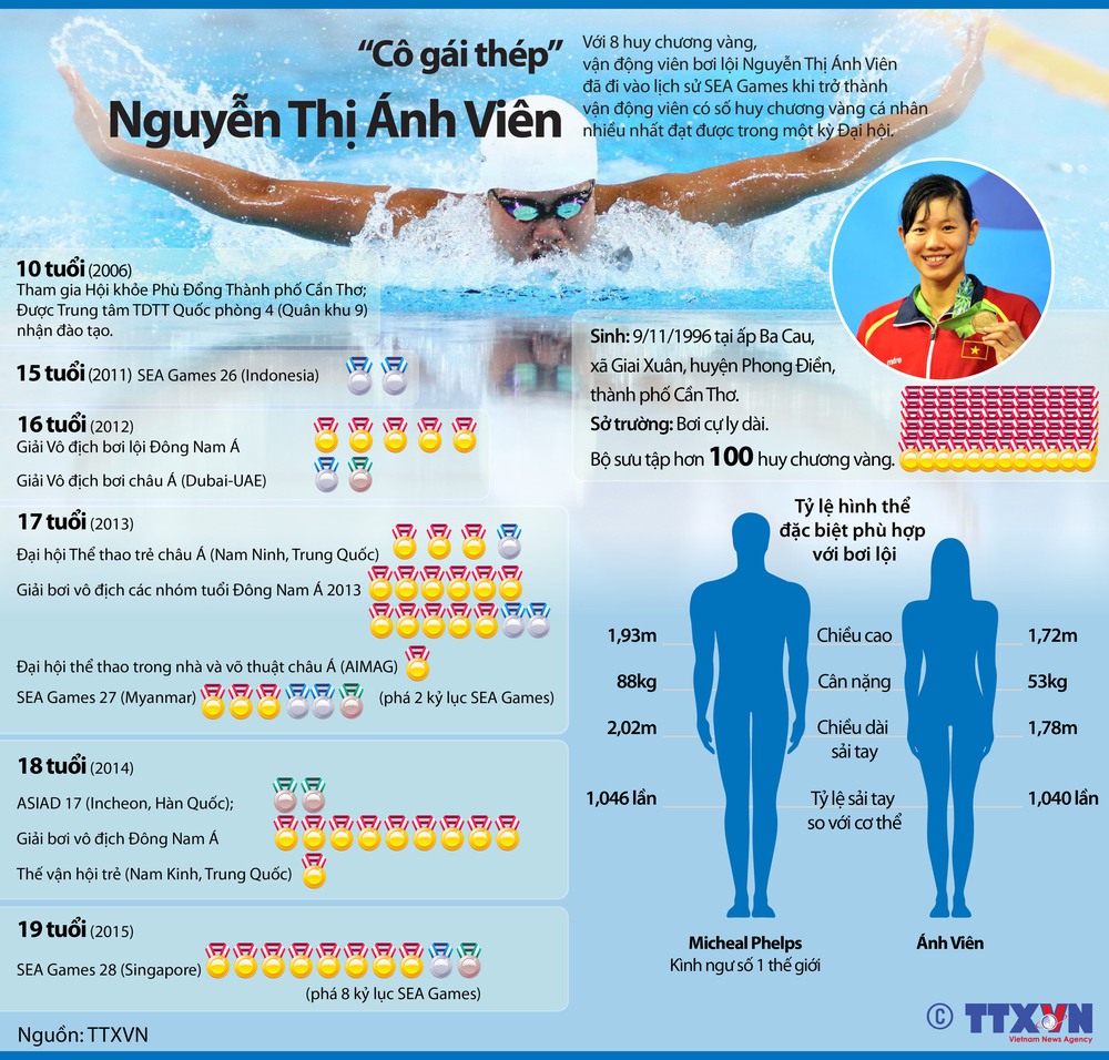Ai là VĐV Việt Nam giành nhiều HCV nhất trong lịch sử SEA Games? - Ảnh 2. Ai là VĐV Việt Nam giành nhiều HCV nhất trong lịch sử SEA Games? - Ảnh 2.