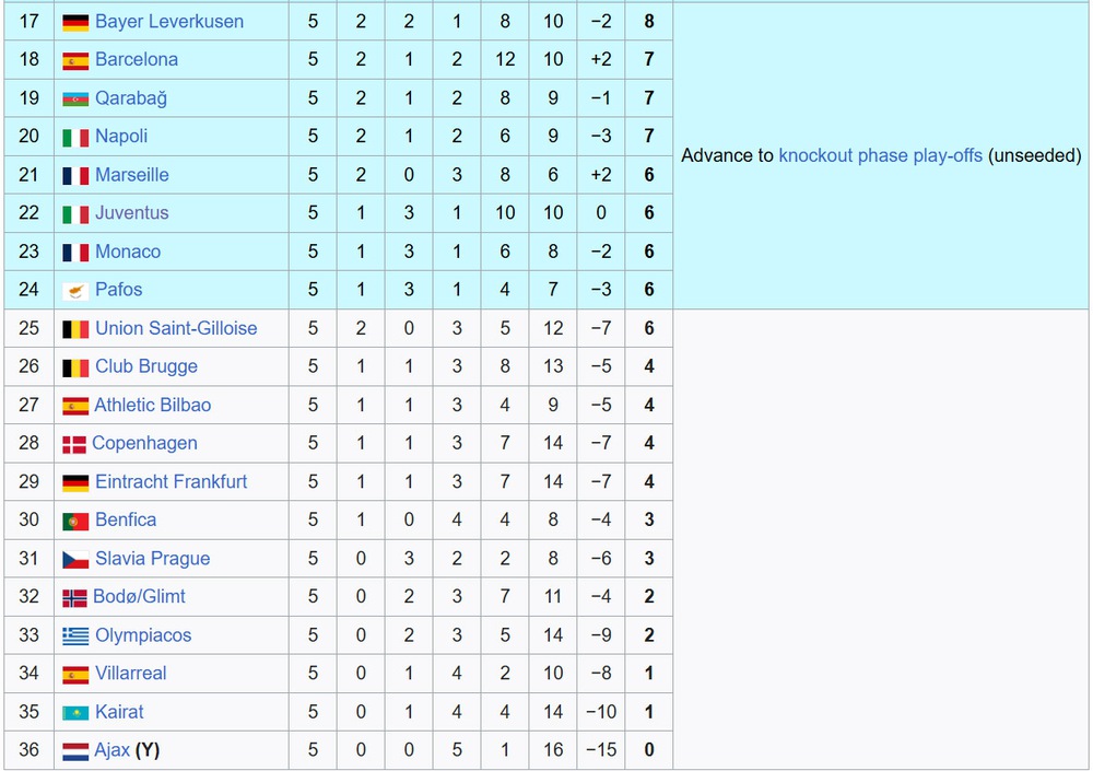 Bảng xếp hạng Champions League: Arsenal chính thức đi tiếp, Barcelona lâm nguy  - Ảnh 2.