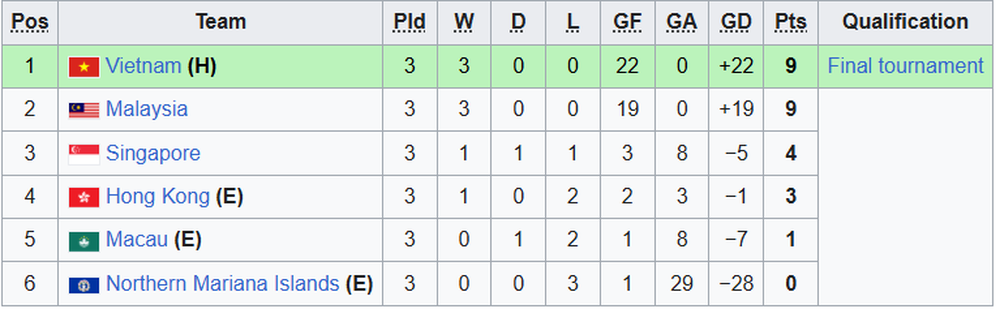 Lịch thi đấu vòng loại U17 châu Á 2026 lượt 3: Việt Nam vs Hong Kong (TQ) - Ảnh 1.