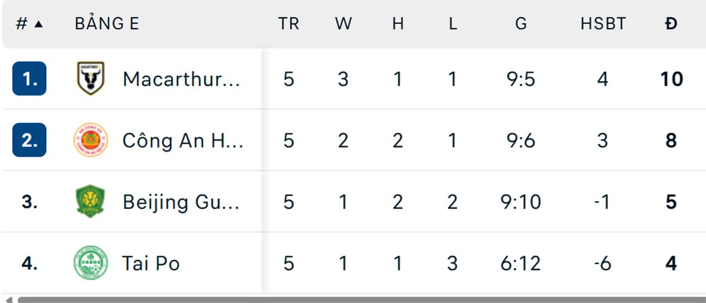 Đình Bắc lập công, CAHN ngược dòng nghẹt thở, chính thức lọt vào vòng knockout ở giải Châu Á - Ảnh 3. Đình Bắc lập công, CAHN ngược dòng nghẹt thở, chính thức lọt vào vòng knockout ở giải Châu Á - Ảnh 3.