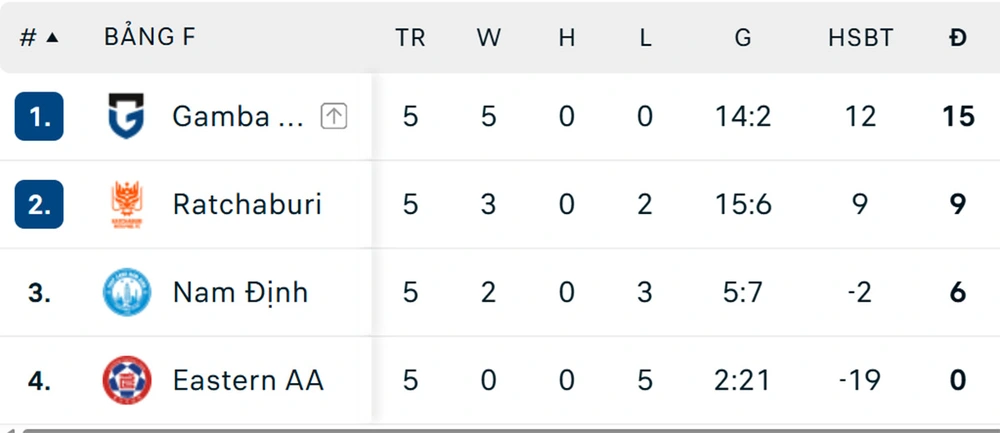 Thua đau ở phút bù giờ, Nam Định đứng trước nguy cơ bị loại khỏi giải châu Á - Ảnh 2. Thua đau ở phút bù giờ, Nam Định đứng trước nguy cơ bị loại khỏi giải châu Á - Ảnh 2.