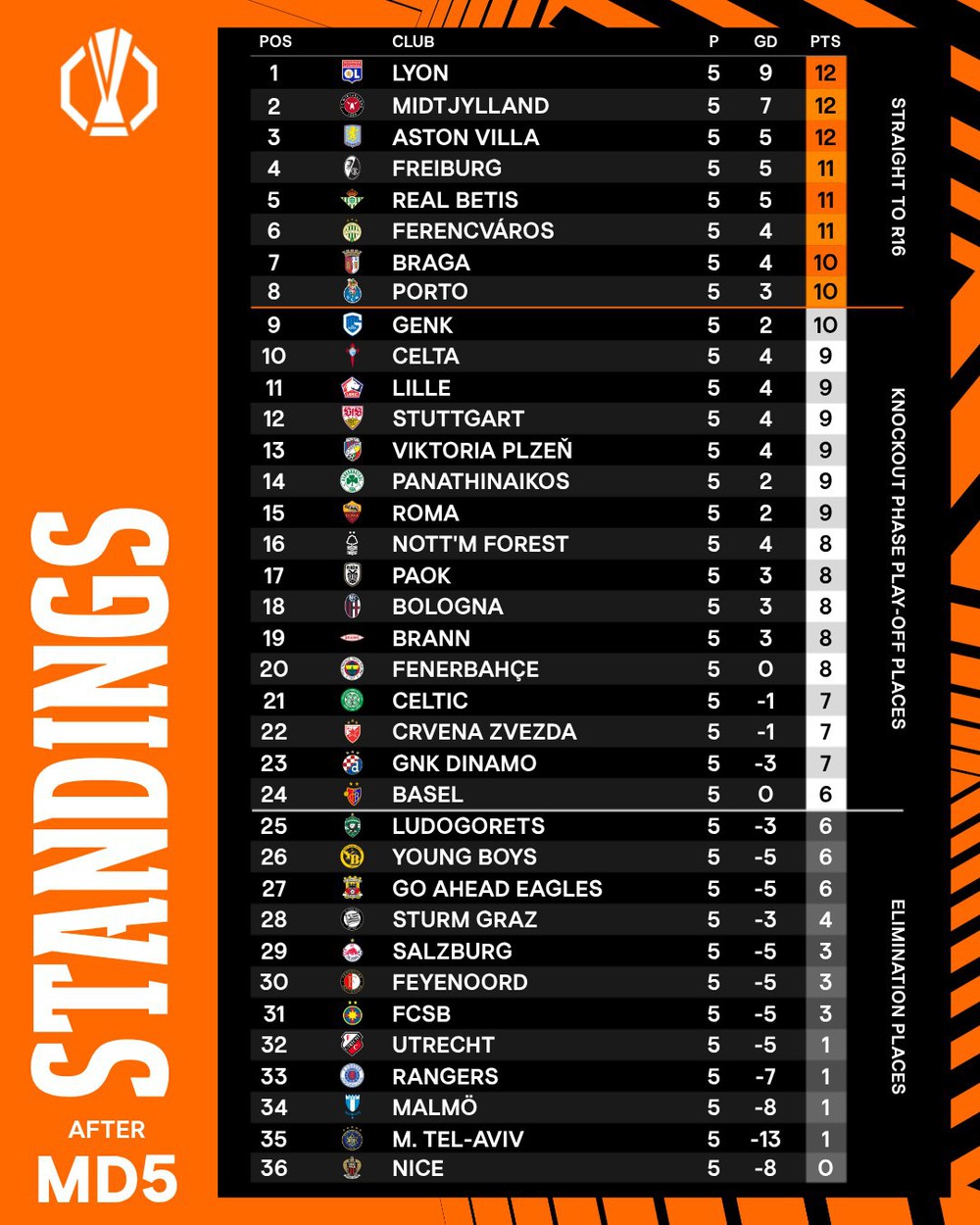 Kết Quả Bóng Đá Cúp C2 Và C3: Đội Bóng Của Premier League Thua Ngược Khó Tin - Ảnh 4.