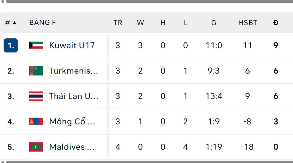 Đội trẻ Thái Lan thua sốc trên sân nhà, gần như chắc chắn lỡ hẹn với giải châu Á - Ảnh 2.