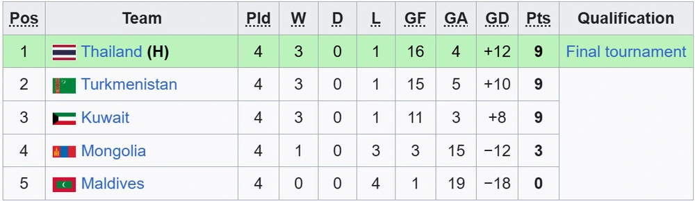 Các đội Đông Nam Á ở vòng loại U17 châu Á: Thái Lan thoát hiểm ngoạn mục, Myanmar tạo địa chấn - Ảnh 1.