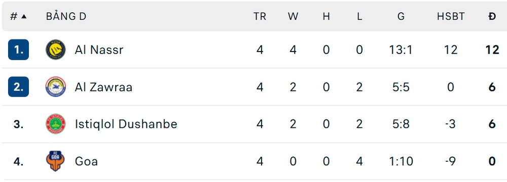 Không cần Ronaldo, Al Nassr vẫn thắng ‘4 sao’ ở cúp C2 Châu Á - Ảnh 3.
