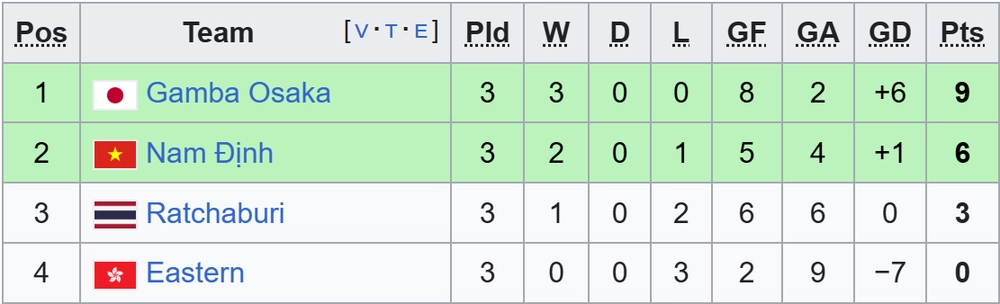 Link xem trực tiếp bóng đá Nam Định vs Gamba Osaka 19h15 hôm nay, vòng bảng Cúp C2 châu Á - Ảnh 3. Link xem trực tiếp bóng đá Nam Định vs Gamba Osaka 19h15 hôm nay, vòng bảng Cúp C2 châu Á - Ảnh 3.