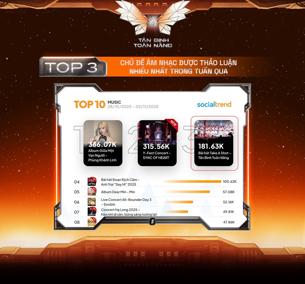 “Tân binh toàn năng”- 2 tuần liên tiếp giữ Top 1 Social Trend, sẵn sàng đối đầu 2 nhóm nhạc quốc tế   - Ảnh 2.