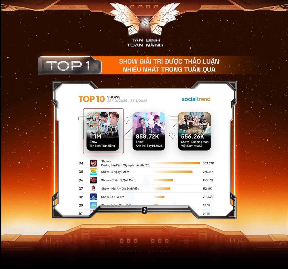 “Tân binh toàn năng”- 2 tuần liên tiếp giữ Top 1 Social Trend, sẵn sàng đối đầu 2 nhóm nhạc quốc tế   - Ảnh 1.