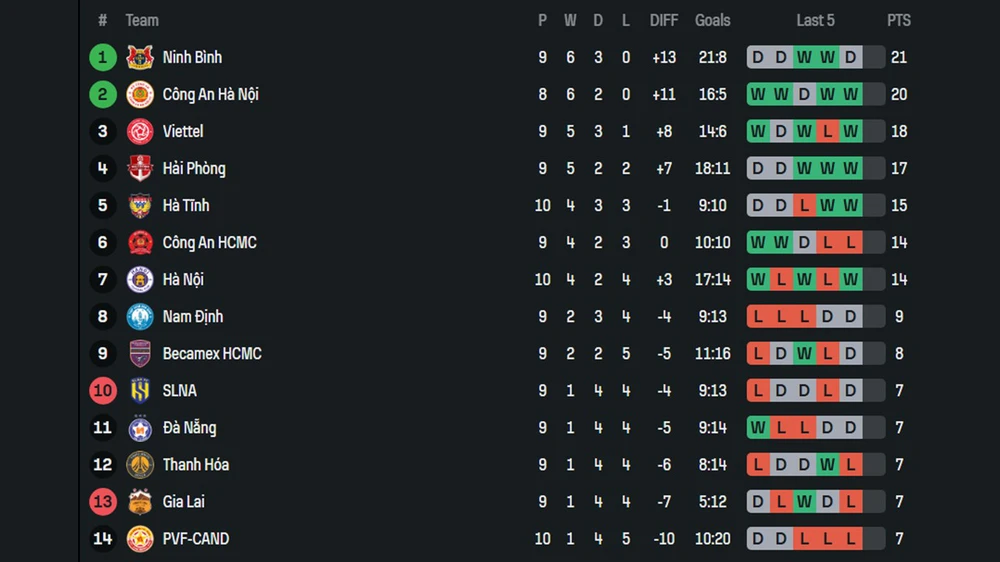 Link xem trực tiếp bóng đá Becamex TP.HCM vs Hải Phòng 18h00 hôm nay, V-League vòng 10 - Ảnh 4. Link xem trực tiếp bóng đá Becamex TP.HCM vs Hải Phòng 18h00 hôm nay, V-League vòng 10 - Ảnh 4.