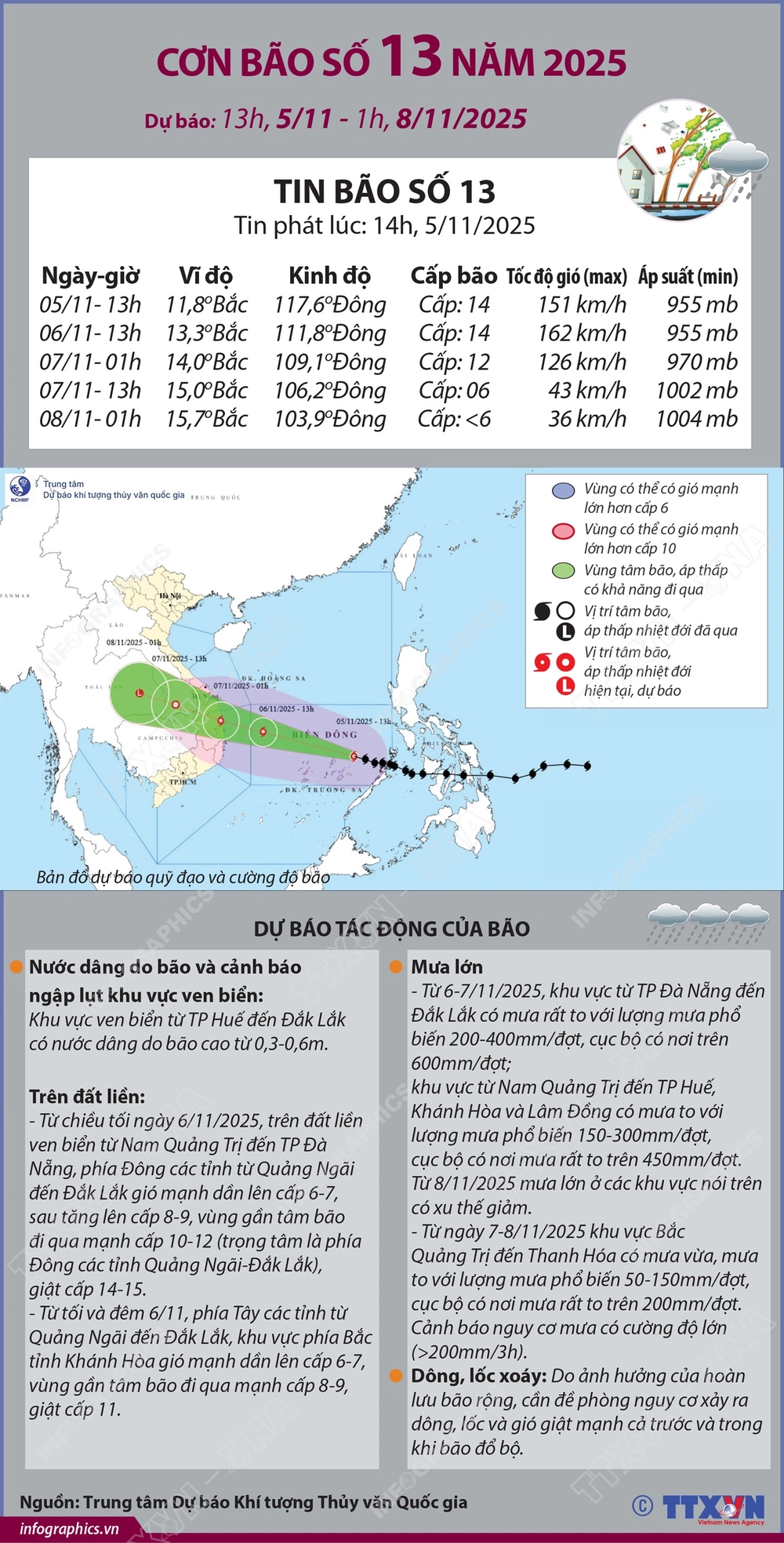 Bão số 13 giật cấp 17, dự báo ngày 7/11 ảnh hưởng đất liền các tỉnh Quảng Ngãi-Gia Lai - Ảnh 4.