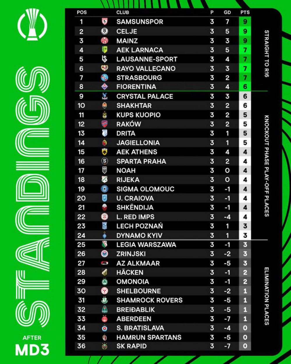 Kết quả bóng đá Cúp C3: Đội bóng Premier League giành chiến thắng lịch sử - Ảnh 3. Kết quả bóng đá Cúp C3: Đội bóng Premier League giành chiến thắng lịch sử - Ảnh 3.