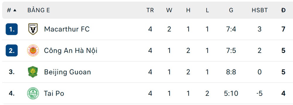 Cục diện bảng đấu của CAHN tại giải châu Á đang cực kỳ khó lường - Ảnh 2.