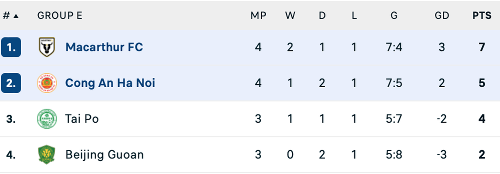 CAHN đứt chuỗi 11 trận bất bại, lời cảnh báo cho Quang Hải và đồng đội - Ảnh 4. CAHN đứt chuỗi 11 trận bất bại, lời cảnh báo cho Quang Hải và đồng đội - Ảnh 4.