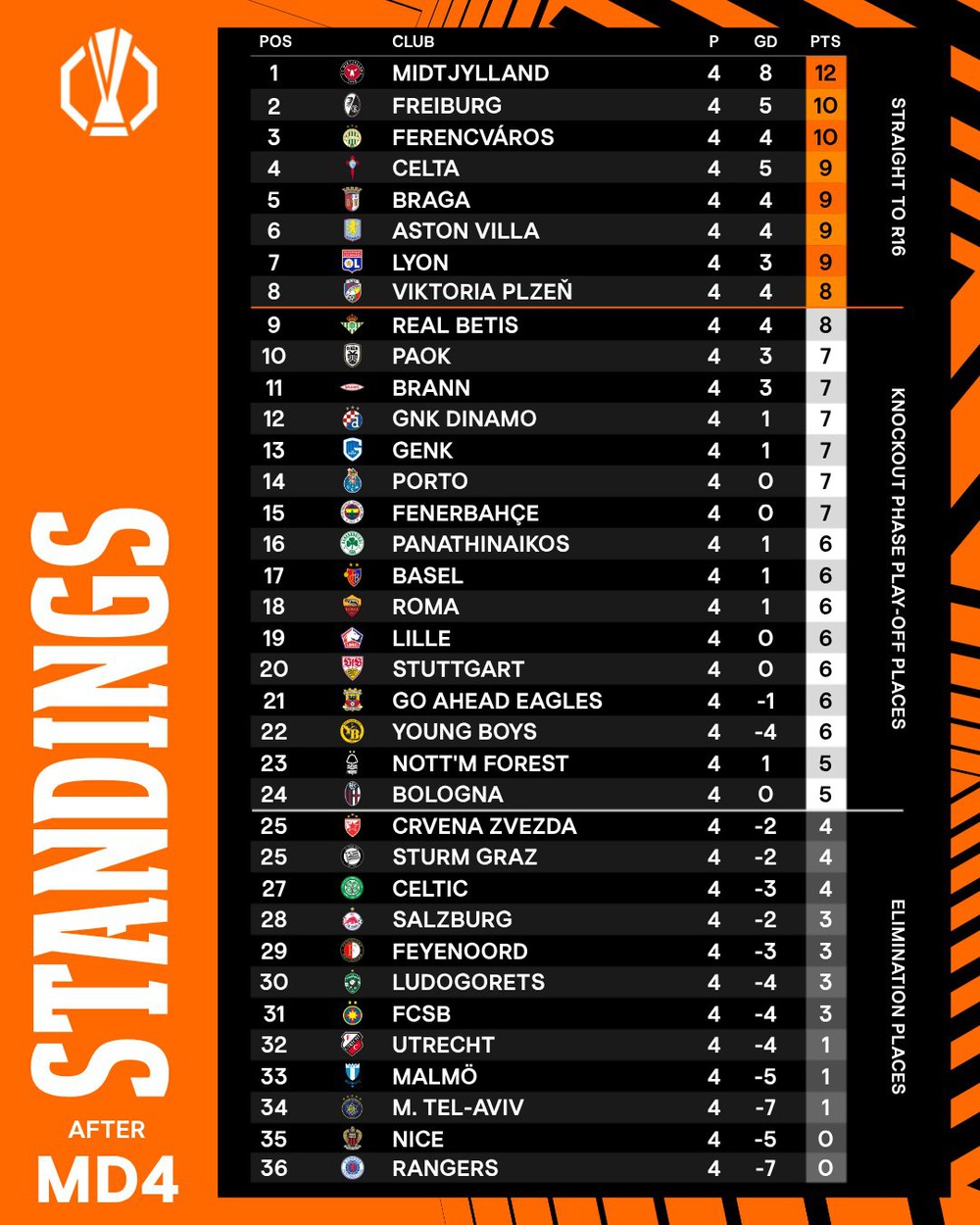 Kết quả bóng đá Cúp C2: Antony tỏa sáng với pha lốp bóng tinh tế, Roma lập kỷ lục với 99 trận thắng - Ảnh 5. Kết quả bóng đá Cúp C2: Antony tỏa sáng với pha lốp bóng tinh tế, Roma lập kỷ lục với 99 trận thắng - Ảnh 5.