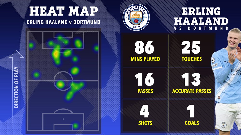 Vượt qua cả Ronaldo, Haaland làm điều không tưởng tại Champions League - Ảnh 2. Vượt qua cả Ronaldo, Haaland làm điều không tưởng tại Champions League - Ảnh 2.