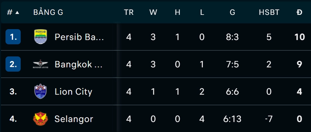 Đội bóng Malaysia thi đấu cực tệ ở giải châu Á, CĐV biểu tình trong hỗn loạn - Ảnh 1. Malaysia