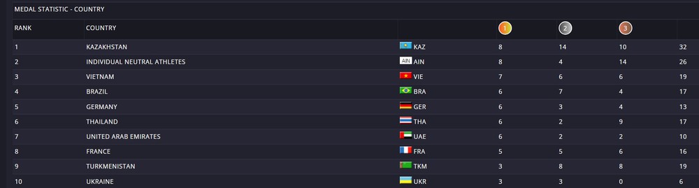 Võ sĩ Việt Nam xuất sắc giành 2 HCV ở giải vô địch thế giới, giúp đội ĐTQG lọt Top 3 ở bảng tổng sắp - Ảnh 2. Võ sĩ Việt Nam xuất sắc giành 2 HCV ở giải vô địch thế giới, giúp đội ĐTQG lọt Top 3 ở bảng tổng sắp - Ảnh 2.