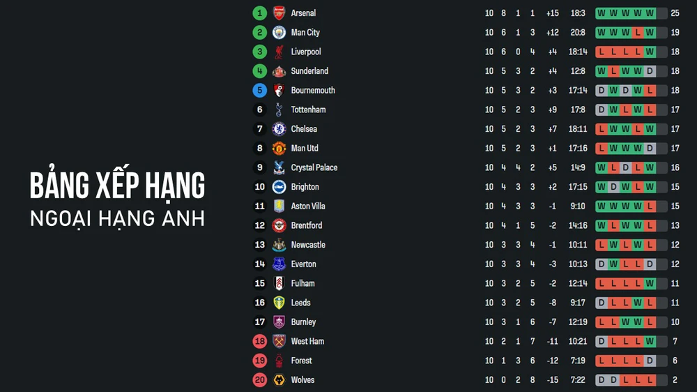 TRỰC TIẾP bóng đá Tottenham vs MU 19h30 hôm nay, Ngoại hạng Anh vòng 11 - Ảnh 3. TRỰC TIẾP bóng đá Tottenham vs MU 19h30 hôm nay, Ngoại hạng Anh vòng 11 - Ảnh 3.