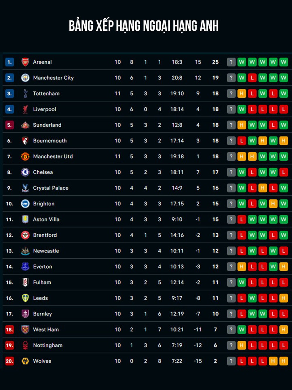 TRỰC TIẾP bóng đá Man City vs Liverpool 23h30 hôm nay, Ngoại hạng Anh vòng 11 - Ảnh 3. TRỰC TIẾP bóng đá Man City vs Liverpool 23h30 hôm nay, Ngoại hạng Anh vòng 11 - Ảnh 3.