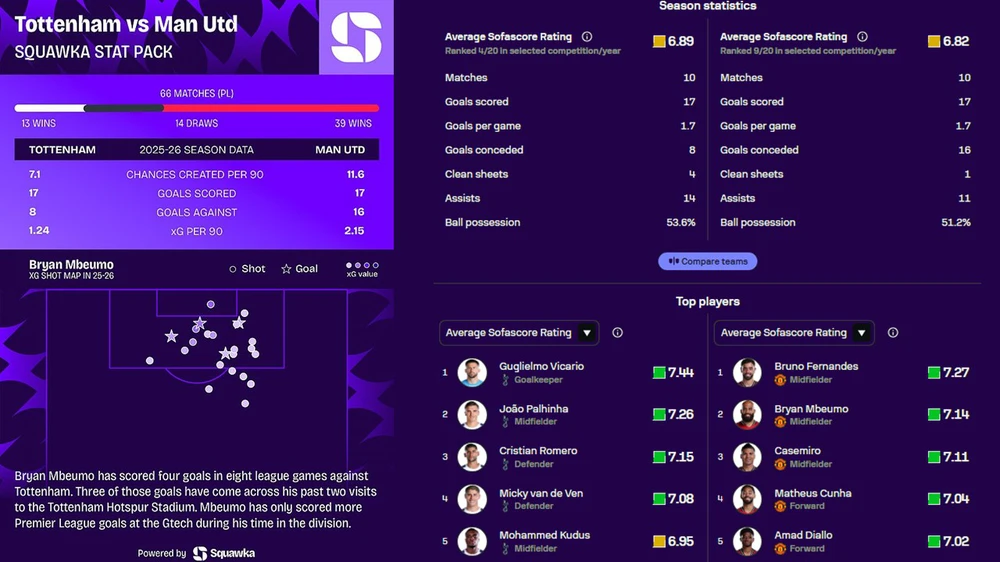 TRỰC TIẾP bóng đá Tottenham vs MU: Mount và Sesko bất ngờ dự bị, Mazraoui đá chính - Ảnh 4. TRỰC TIẾP bóng đá Tottenham vs MU: Mount và Sesko bất ngờ dự bị, Mazraoui đá chính - Ảnh 4.