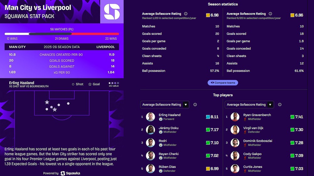 TRỰC TIẾP bóng đá Man City vs Liverpool: Foden, Cherki đá chính - Ảnh 2. TRỰC TIẾP bóng đá Man City vs Liverpool: Foden, Cherki đá chính - Ảnh 2.