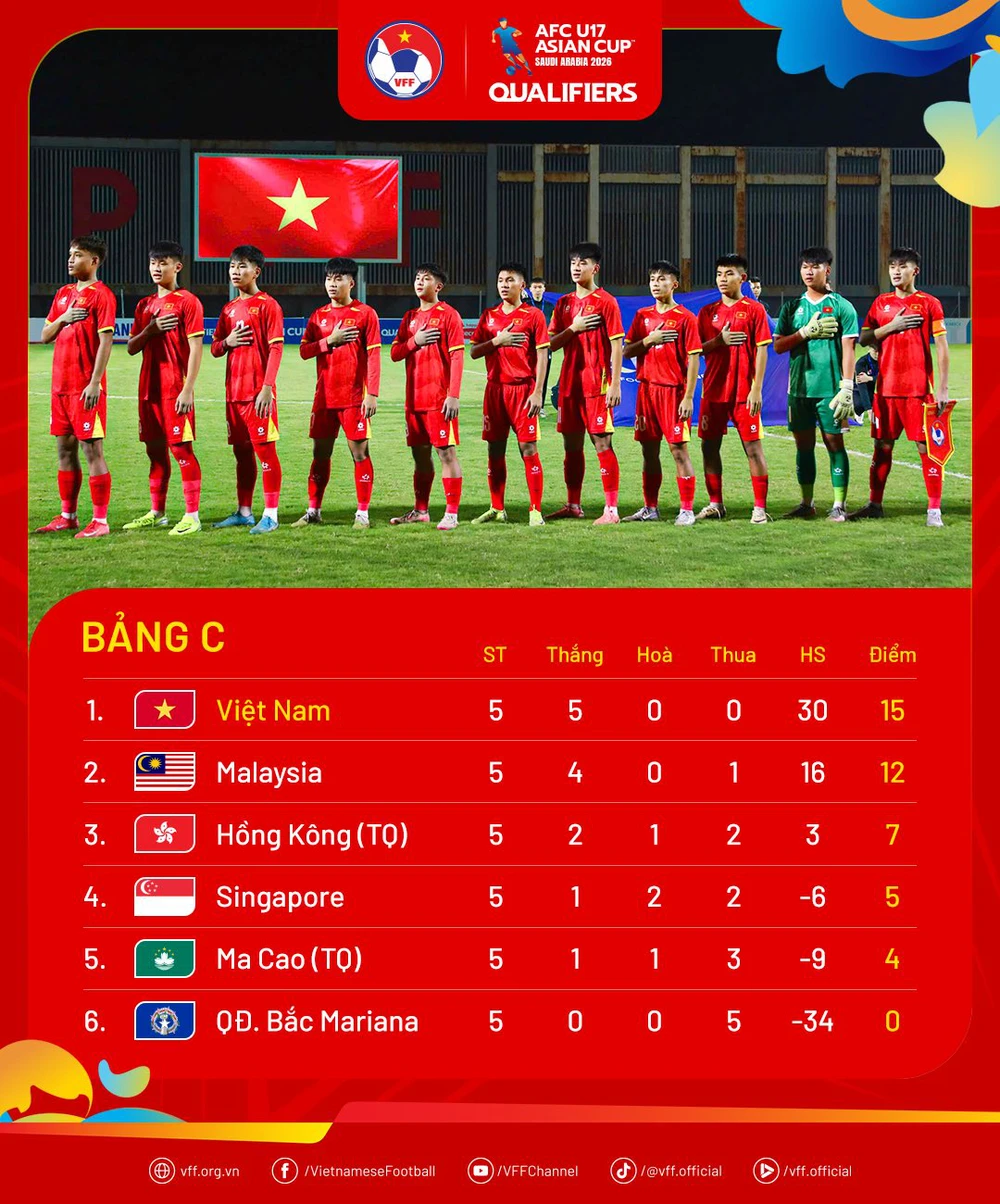 U17 Việt Nam nhận thưởng nóng sau chiến tích đặc biệt ở vòng loại U17 châu Á - Ảnh 1.