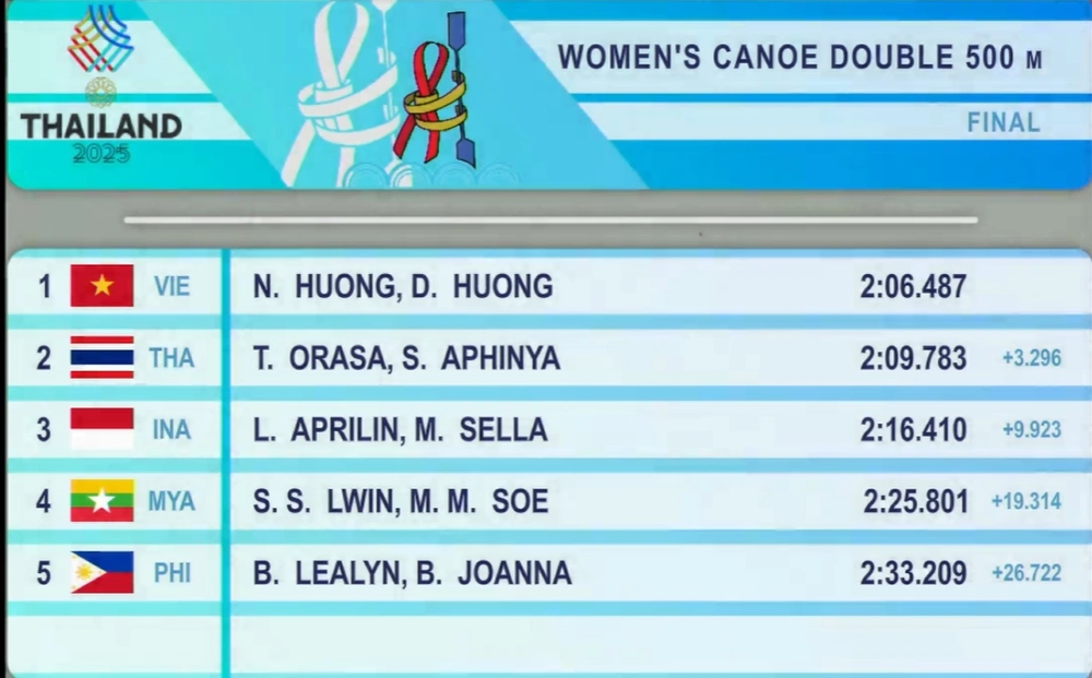 TRỰC TIẾP SEA Games 2025 hôm nay 10/12: Việt Nam đã có HCV đầu tiên - Ảnh 1. TRỰC TIẾP SEA Games 2025 hôm nay 10/12: Việt Nam đã có HCV đầu tiên - Ảnh 1.