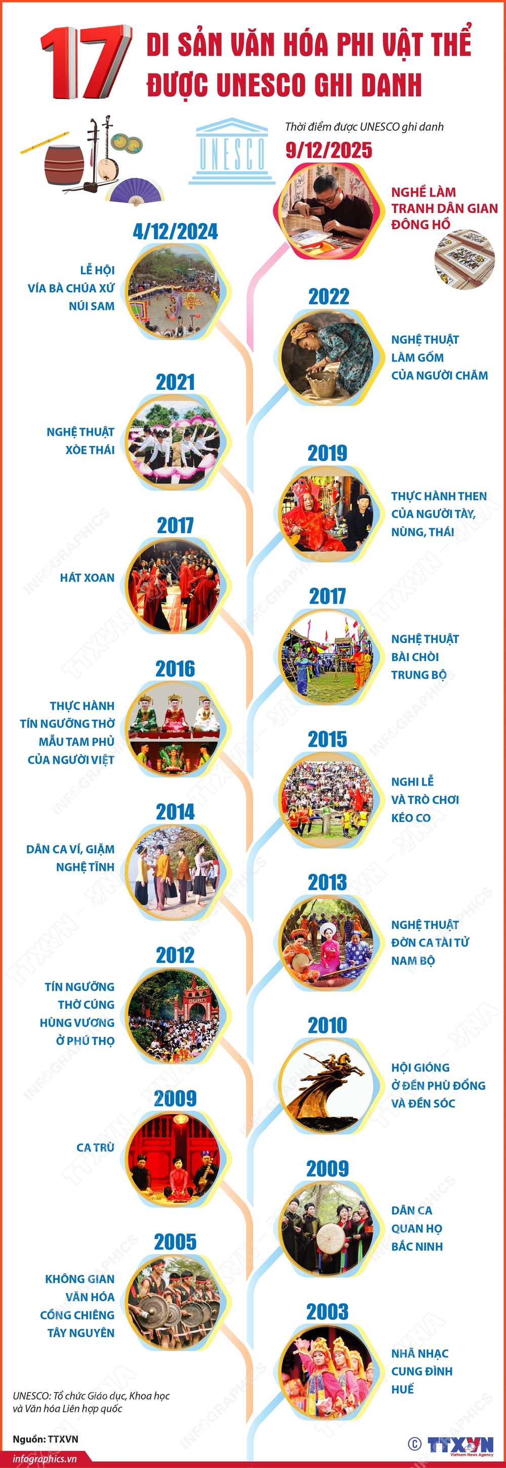17 Di sản Văn hóa phi vật thể của Việt Nam được UNESCO ghi danh - Ảnh 1. 17 Di sản Văn hóa phi vật thể của Việt Nam được UNESCO ghi danh - Ảnh 1.