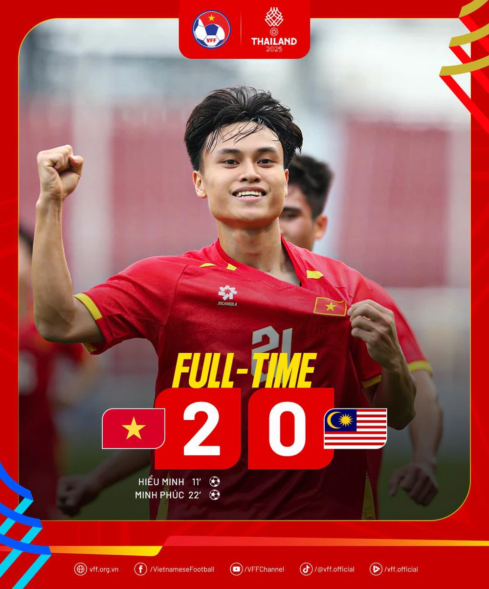 Đình Bắc tỏa sáng với 2 kiến tạo, U22 Việt Nam thắng thuyết phục và lọt vào bán kết SEA Games 2025 - Ảnh 1.