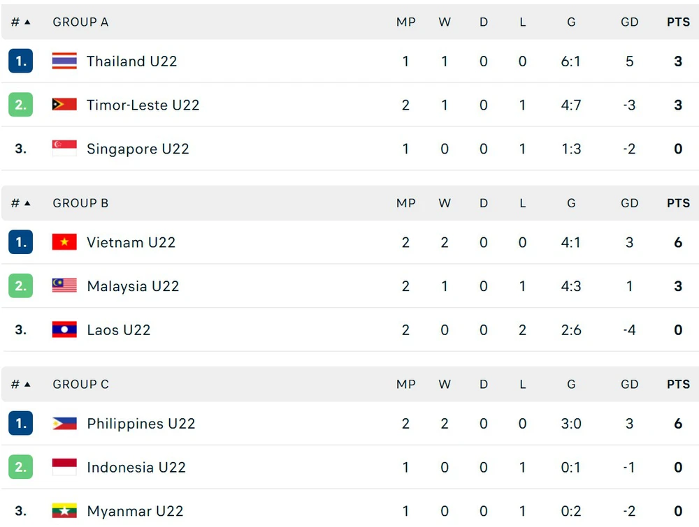 Đình Bắc tỏa sáng với 2 kiến tạo, U22 Việt Nam thắng thuyết phục và lọt vào bán kết SEA Games 2025 - Ảnh 2.