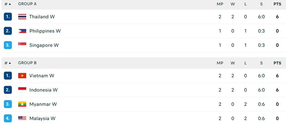 Bảng xếp hạng bóng chuyền nữ SEA Games 2025 ngày 11/12 - Ảnh 1.