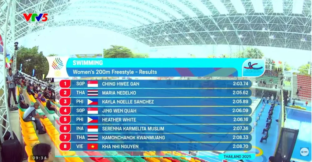 TRỰC TIẾP SEA Games 2025 hôm nay ngày 11/12: Khả Nhi giành vé vào chung kết - Ảnh 3.