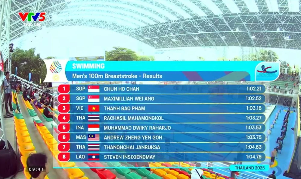TRỰC TIẾP SEA Games 2025 hôm nay ngày 11/12: Khả Nhi, Thanh Bảo vào chung kết - Ảnh 3.