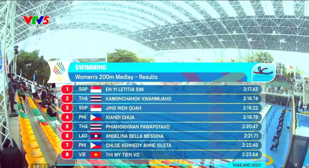 TRỰC TIẾP SEA Games 2025 hôm nay ngày 11/12: Khả Nhi, Thanh Bảo vào chung kết - Ảnh 3.