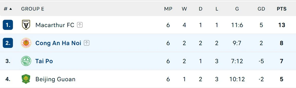 Xác định đội bóng duy nhất của Việt Nam giành vé vào vòng 1/8 giải đấu của AFC - Ảnh 4.