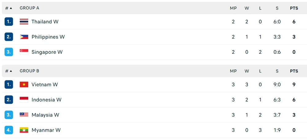 Bảng xếp hạng bóng chuyền nữ SEA Games 2025 ngày 12/12 - Ảnh 1.