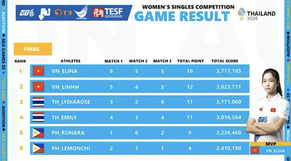 Audition Việt Nam giành HCV SEA Games 2025 ngay lần đầu tham dự, khiến cả Đông Nam Á phải ngước nhìn - Ảnh 2. Audition Việt Nam giành HCV SEA Games 2025 ngay lần đầu tham dự, khiến cả Đông Nam Á phải ngước nhìn - Ảnh 2.