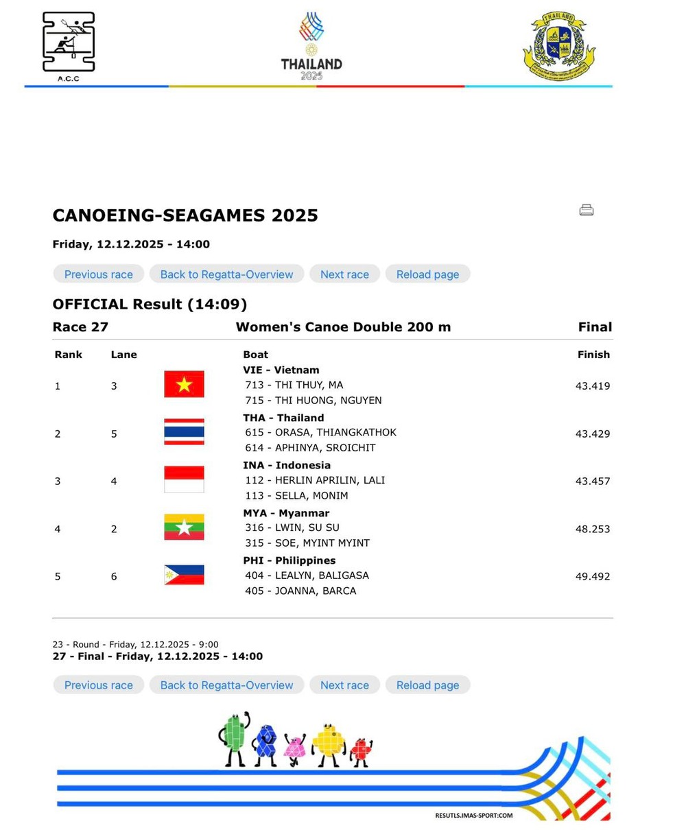 Ma Thị Thùy và Nguyễn Thị Hương giành HCV canoeing SEA Games 2025 dù chỉ tập cùng nhau nửa năm - Ảnh 1. Ma Thị Thùy và Nguyễn Thị Hương giành HCV canoeing SEA Games 2025 dù chỉ tập cùng nhau nửa năm - Ảnh 1.