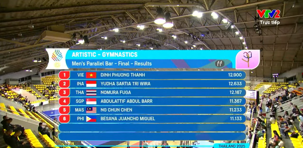 Đinh Phương Thành giành HCV thể dục dụng cụ, là HCV thứ 19 của đoàn Việt Nam ở SEA Games 2025