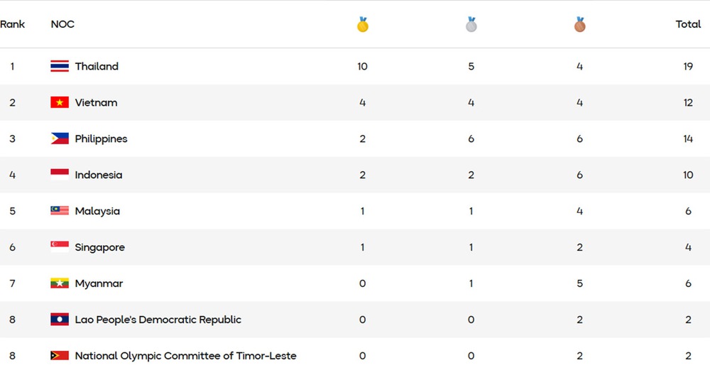 Taekwondo Việt Nam vượt chỉ tiêu ở SEA Games 2025: Vàng trong gian khó, bản lĩnh giữa sóng gió - Ảnh 4. Taekwondo Việt Nam vượt chỉ tiêu ở SEA Games 2025: Vàng trong gian khó, bản lĩnh giữa sóng gió - Ảnh 4.