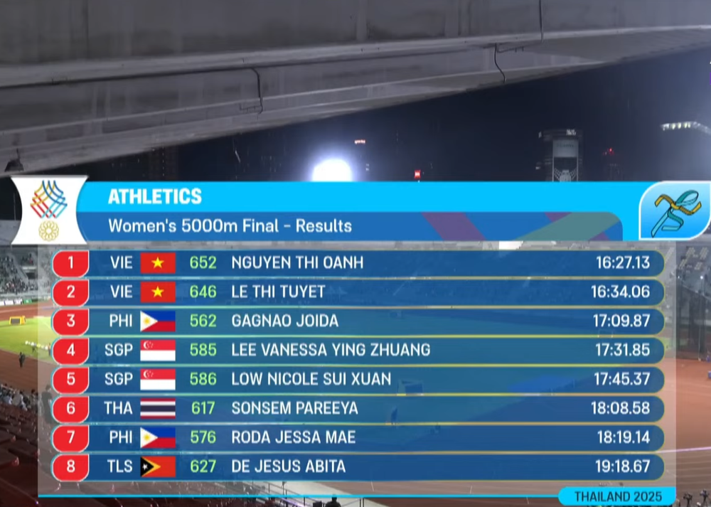 Nguyễn Thị Oanh tiếp tục 'vô đối' trên đường chạy 5000m nữ, giành HCB cũng là một VĐV Việt Nam - Ảnh 3. Nguyễn Thị Oanh tiếp tục 'vô đối' trên đường chạy 5000m nữ, giành HCB cũng là một VĐV Việt Nam - Ảnh 3.