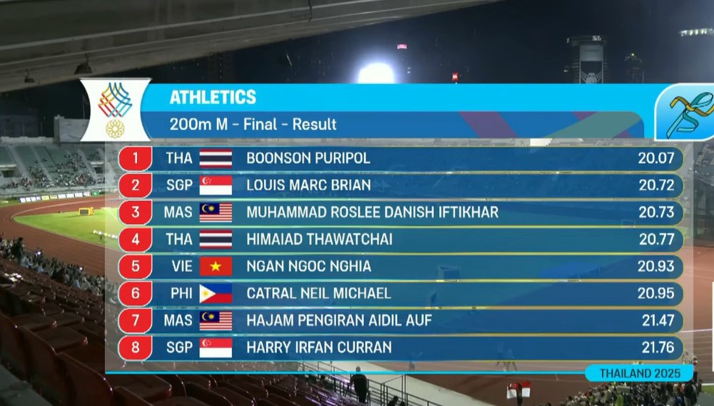 'Thần đồng' điền kinh Thái Lan giành HCV, phá kỷ lục SEA Games do chính mình lập ra - Ảnh 3. 'Thần đồng' điền kinh Thái Lan giành HCV, phá kỷ lục SEA Games do chính mình lập ra - Ảnh 3.