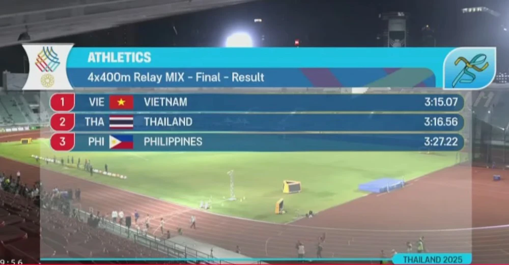 Đội điền kinh Việt Nam vượt qua Thái Lan và Philippines để giành HCV ở SEA Games 2025 - Ảnh 2. Đội điền kinh Việt Nam vượt qua Thái Lan và Philippines để giành HCV ở SEA Games 2025 - Ảnh 2.