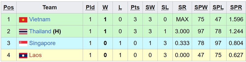 Bảng xếp hạng bóng chuyền nam SEA Games 2025 ngày 14/12 - Ảnh 1. Bảng xếp hạng bóng chuyền nam SEA Games 2025 ngày 14/12 - Ảnh 1.